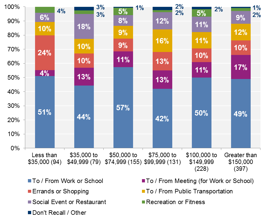 FIGURE 2-12: 2015 Survey Respondents by Purpose of Most Recent Hubway Trip and Household Income: This chart shows a cross-tabulation of survey respondents by their most recent trip purpose and their income level.